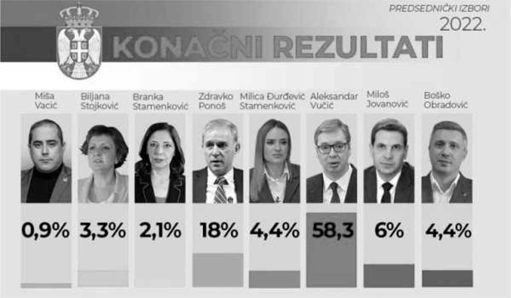 JOŠ JEDNA VUČIĆEVA POBEDA
