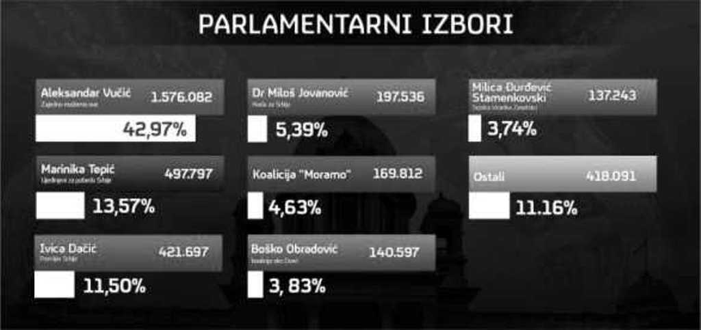 JOŠ JEDNA VUČIĆEVA POBEDA